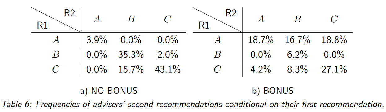 Persistent%20bias%20in%20advice-giving%20252ba49fe8064421874cc70ccebafa77/Untitled 8.png
